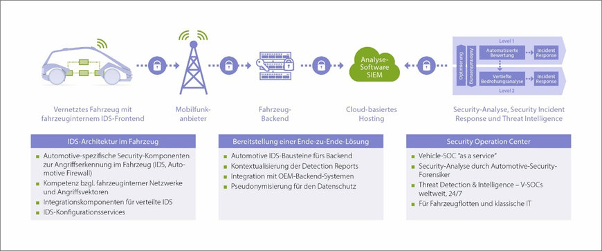 IDPS: CONTINUOUS PROTECTION FOR VEHICLE AND FLEET